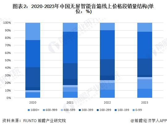 业无屏市场分析：无屏智能音箱引领主流米乐m62024 年中国智能音箱行(图2)