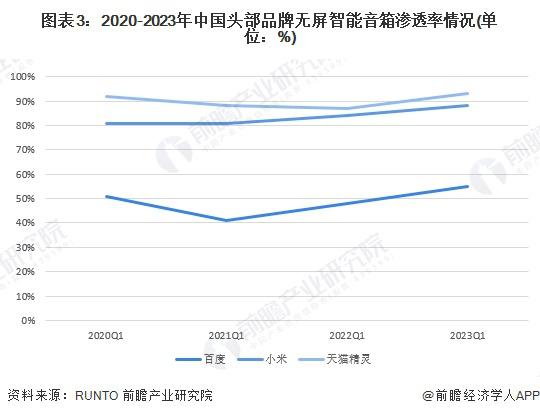 业无屏市场分析：无屏智能音箱引领主流米乐m62024 年中国智能音箱行(图3)