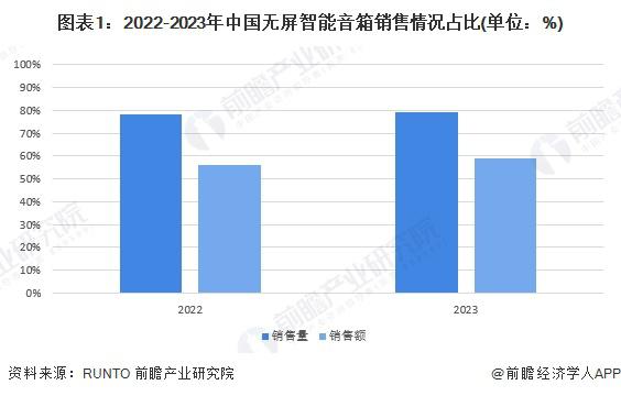 业无屏市场分析：无屏智能音箱引领主流米乐m62024 年中国智能音箱行(图4)